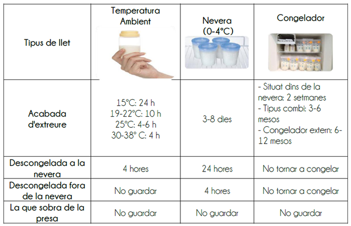 Taula de conservació de la llet materna