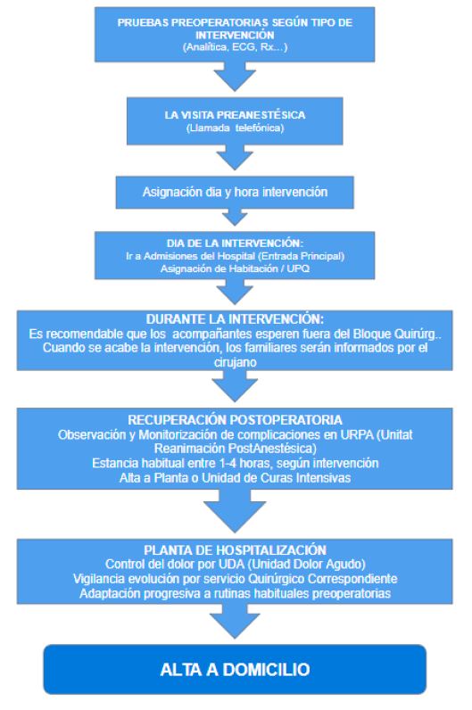 Imatge del circuit d'una intervenció quirúrgica amb ingrés